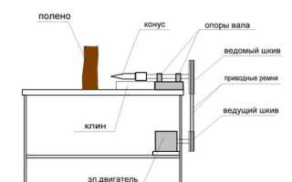 Конус на дровокол своими руками