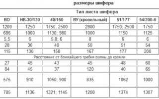 Шифер волновой: характеристики, преимущества, область применения