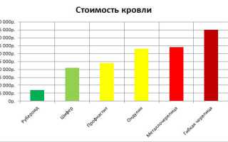 Как сэкономить на крыше дома: экспресс-обзор работающих способов