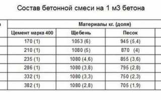 Бетон марки М100 — характеристики, состав, пропорции, применение