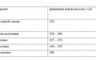 Наружная краска по металлу – выбираем подходящий материал