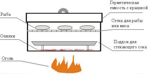 Как сделать коптильню из медицинского бикса