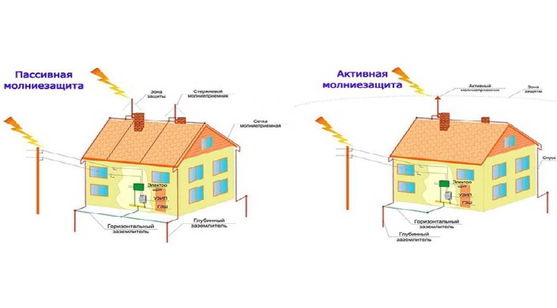 Как правильно сделать громоотвод в частном доме своими руками