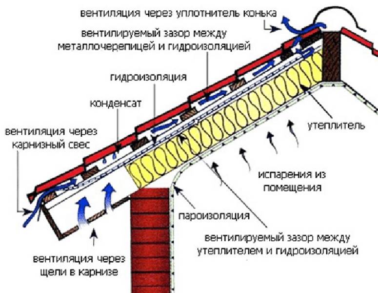 Конденсат на крыше из профнастила: что делать, почему образуется