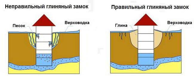 Отмостка вокруг колодца: как правильно сделать, фото