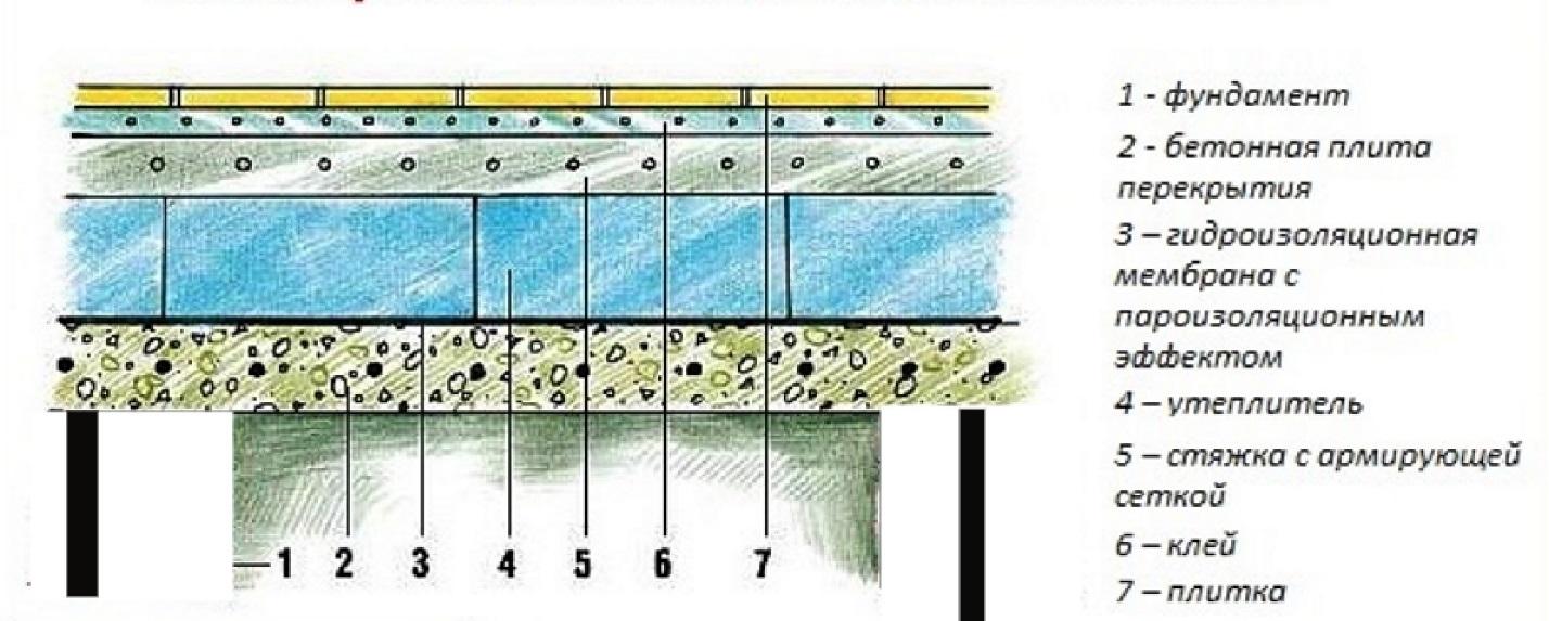 Как правильно утеплить пол в бане своими руками