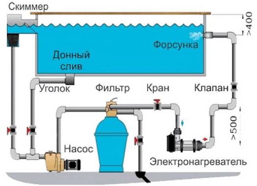 Песочный фильтр для бассейна своими руками: схема, как сделать, как работает, видео