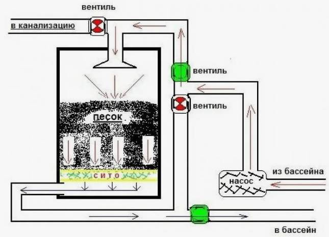 Песочный фильтр для бассейна своими руками: схема, как сделать, как работает, видео