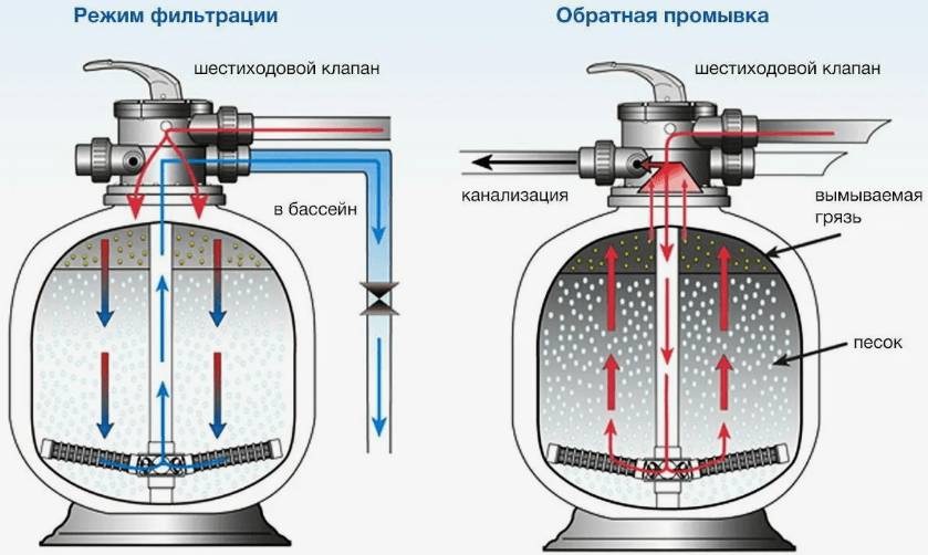 Песочный фильтр для бассейна своими руками: схема, как сделать, как работает, видео
