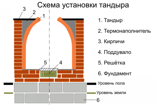 Тандыр из кирпича своими руками на даче: из шамотного, красного, как сделать, видео