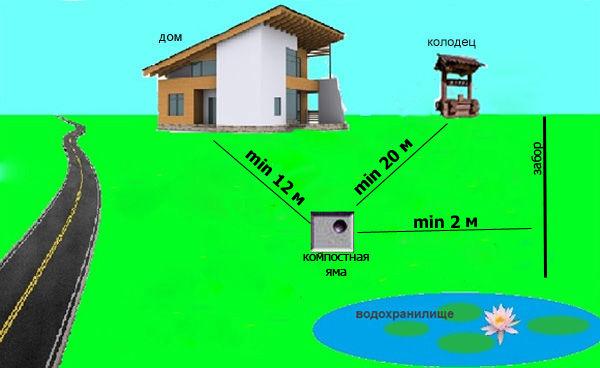 Компостная яма, куча своими руками: варианты изготовления, фото