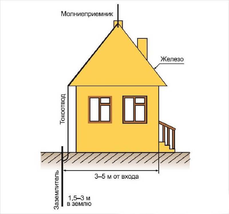 Как правильно сделать громоотвод в частном доме своими руками