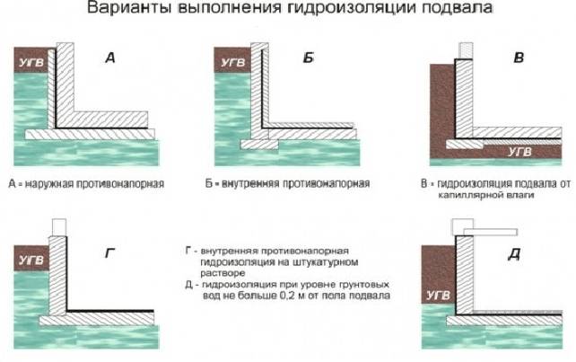 Как правильно самому сделать гидроизоляцию погреба от грунтовых вод