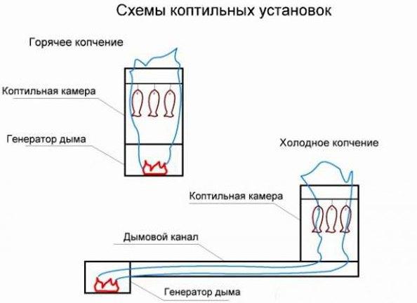 Как сделать мангал-коптильню из газового баллона своими руками