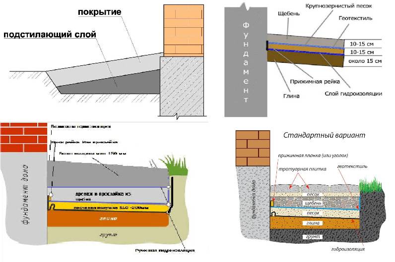 Отмостка из щебня: как правильно сделать, плюсы и минусы, фото