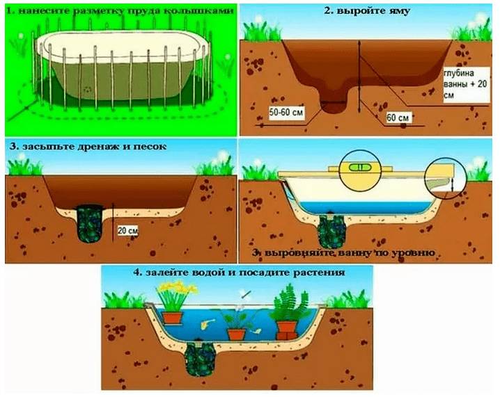 Как сделать пруд из старой ванны на даче своими руками