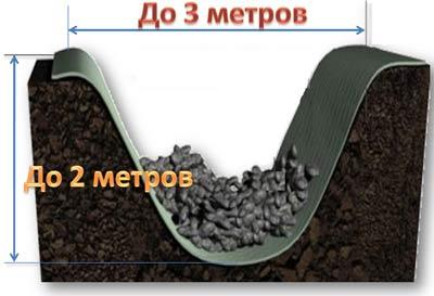 Как правильно сделать въезд на участок через канаву