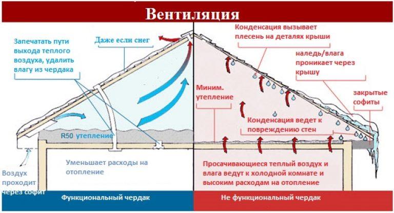 Конденсат на крыше из профнастила: что делать, почему образуется