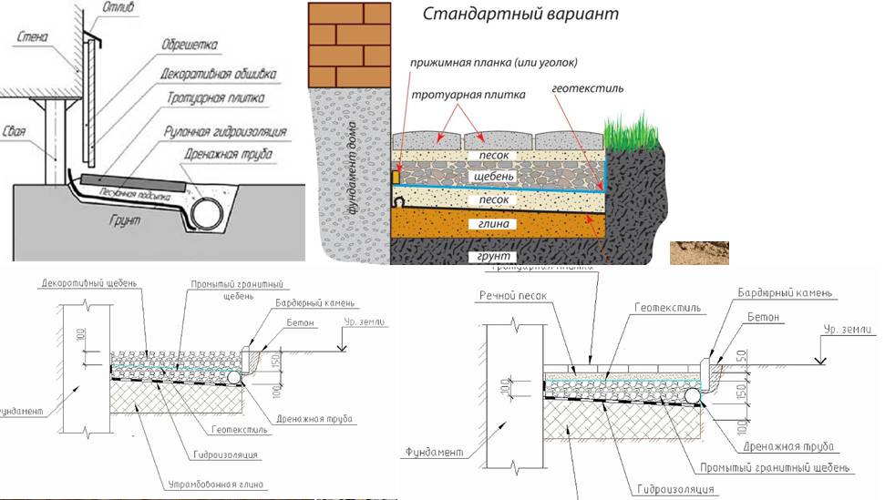 Мягкая отмостка: как сделать своими руками, пошаговая инструкция
