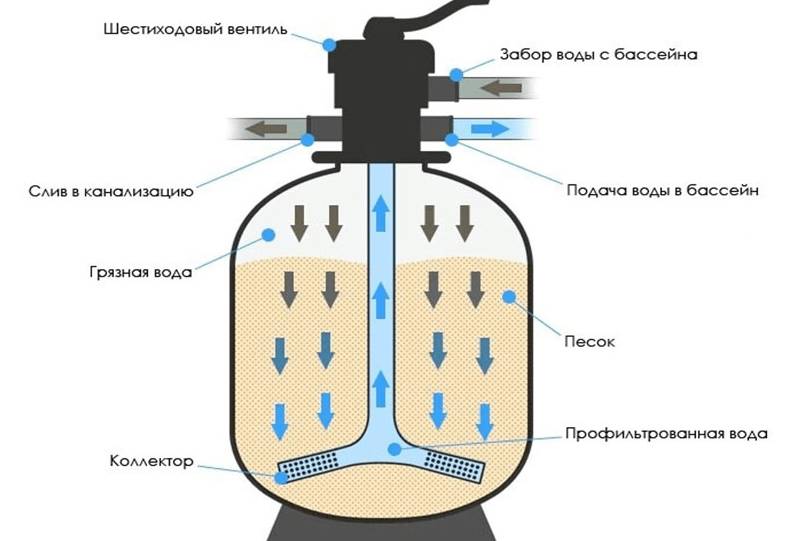 Песочный фильтр для бассейна своими руками: схема, как сделать, как работает, видео