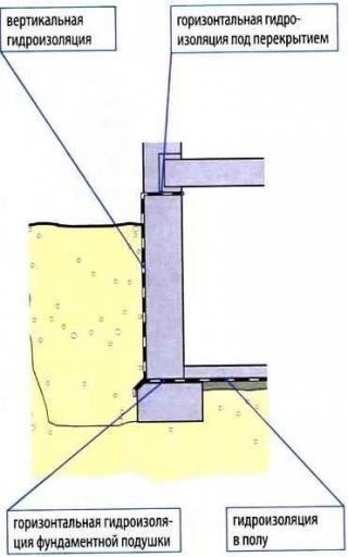 Как правильно самому сделать гидроизоляцию погреба от грунтовых вод
