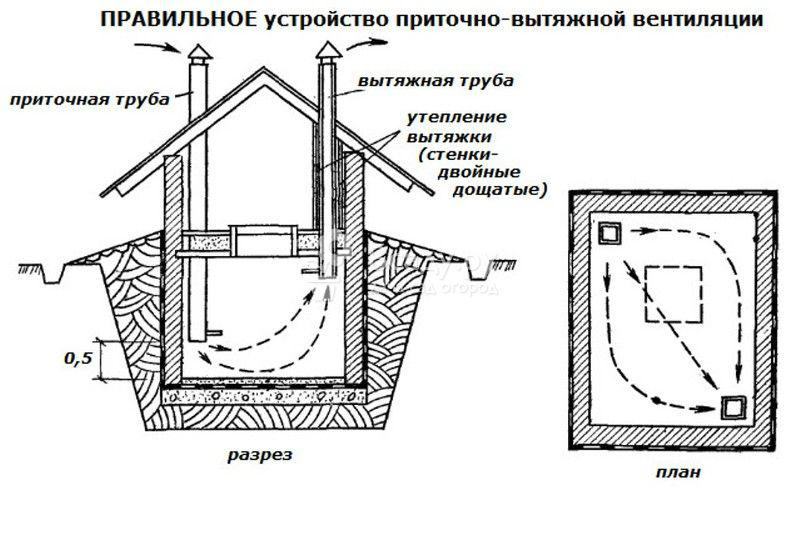 Как правильно сделать вентиляцию в погребе своими руками