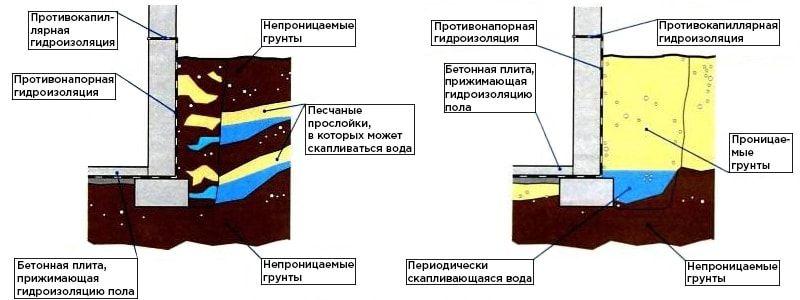 Как правильно самому сделать гидроизоляцию погреба от грунтовых вод