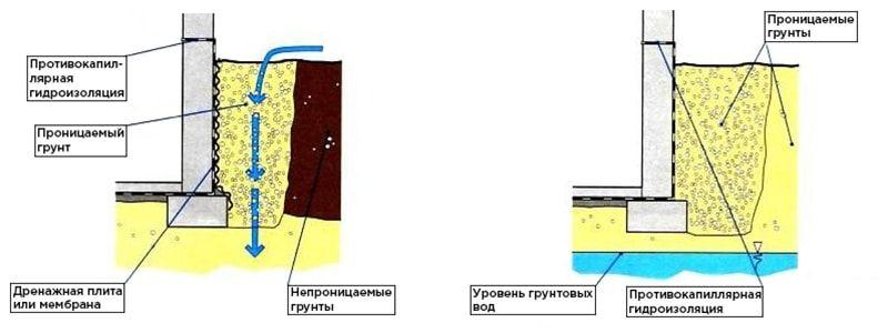 Как правильно самому сделать гидроизоляцию погреба от грунтовых вод