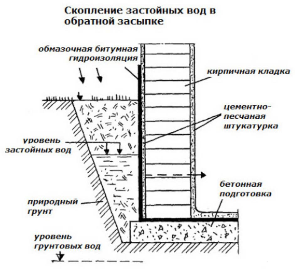 Как правильно самому сделать гидроизоляцию погреба от грунтовых вод