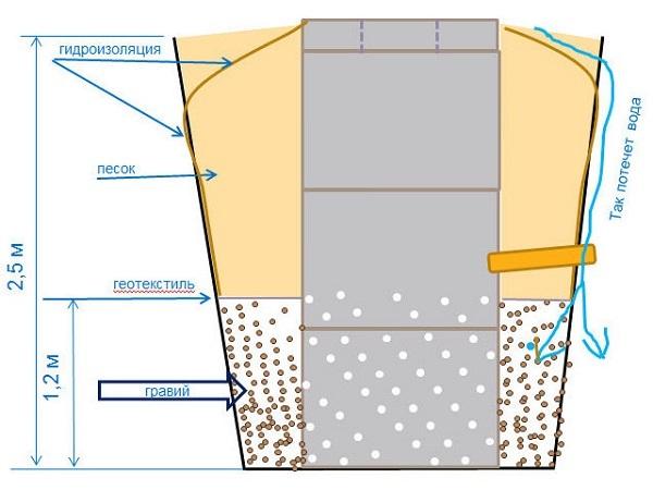 Отмостка вокруг колодца: как правильно сделать, фото