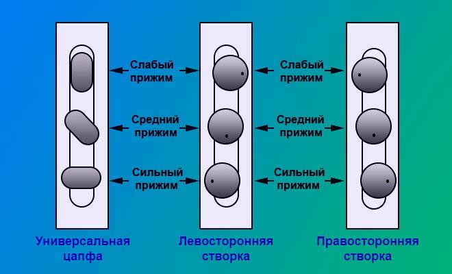 Провисла пластиковая дверь на балконе: как отрегулировать и приподнять