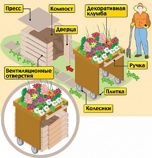 Компостная яма, куча своими руками: варианты изготовления, фото