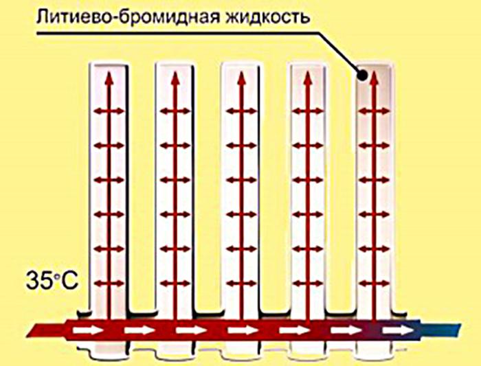 Вакуумные радиаторы: принцип работы, как установить своими руками