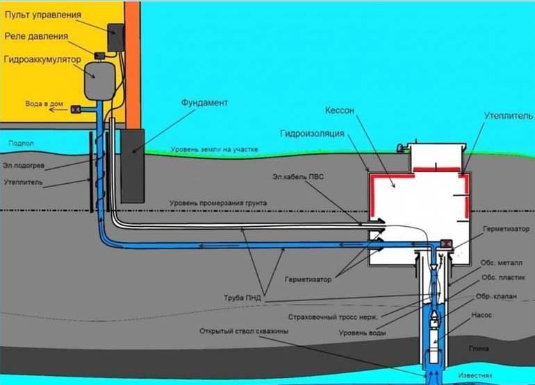 Утепление скважины на зиму своими руками
