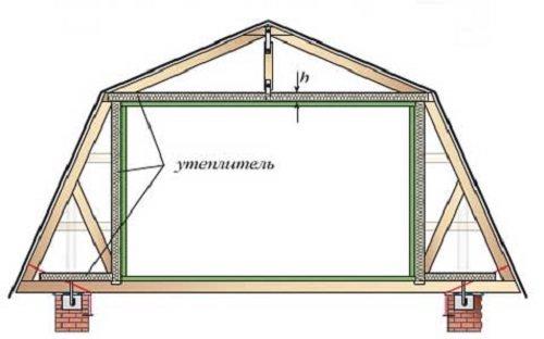 Утеплитель для крыши мансарды: какой лучше, отзывы