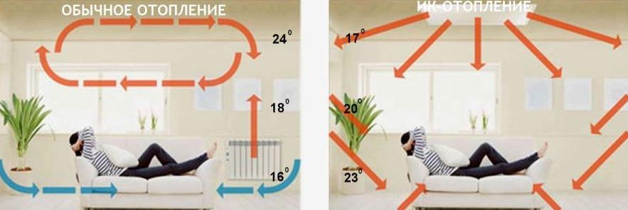 Инфракрасный обогреватель или масляный: какой лучше, как сделать выбор