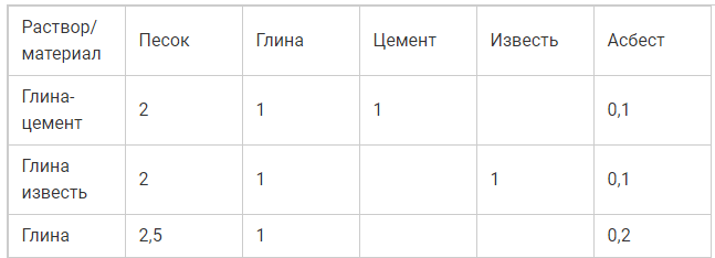 Штукатурная смесь для печей и каминов