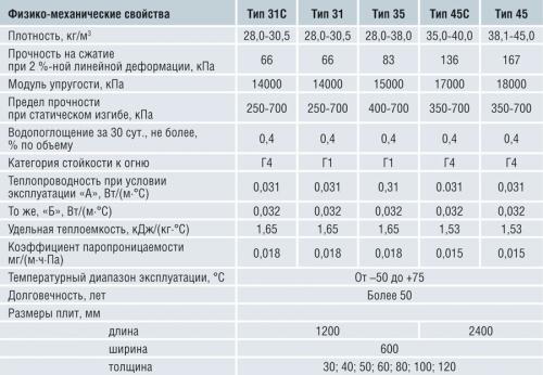 Утепление пола лоджии пеноплексом: пошаговая инструкция