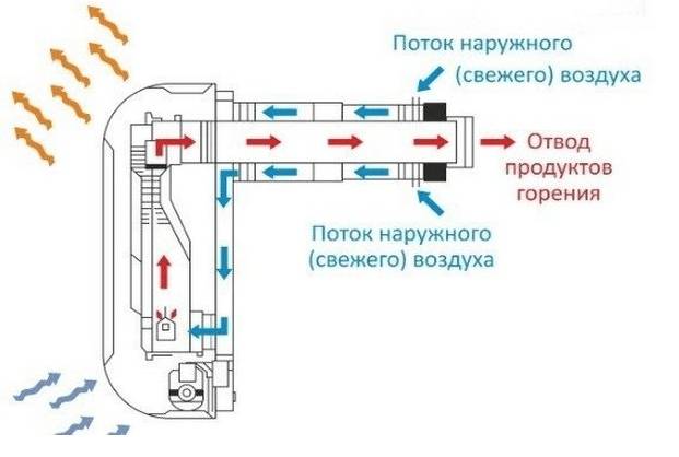 Коаксиальный дымоход для газового котла: установка, схемы, размеры и наклон