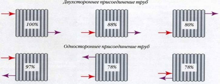 Однотрубное и двухтрубное подключение радиаторов отопления