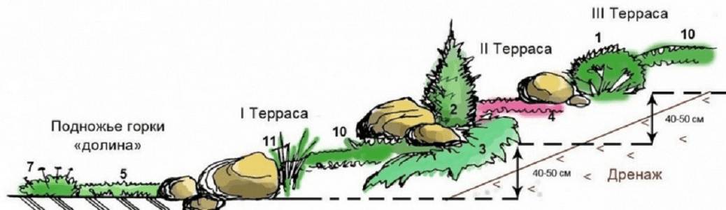 Альпийская горка с прудом своими руками: как сделать, дизайн