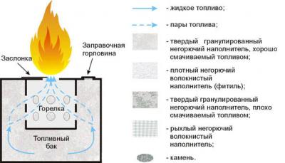Горелка для камина своими руками