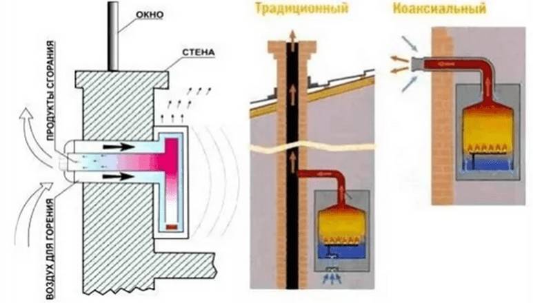 Коаксиальный дымоход для газового котла: установка, схемы, размеры и наклон