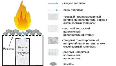 Горелка для камина своими руками