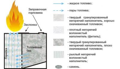 Горелка для камина своими руками
