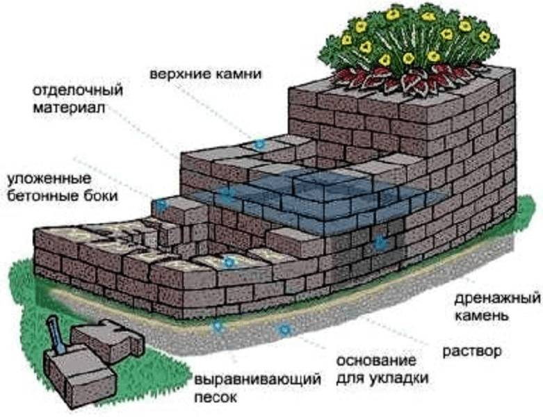 Приподнятая клумба для цветов: фото в ландшафтном дизайне, как сделать своими руками вдоль забора