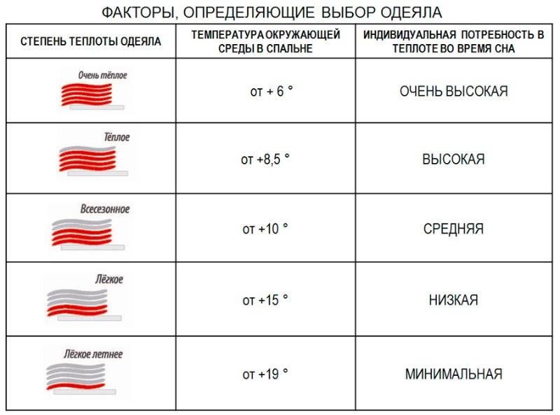 900 Степень теплоты одеяла — Информация — СН-Текстиль