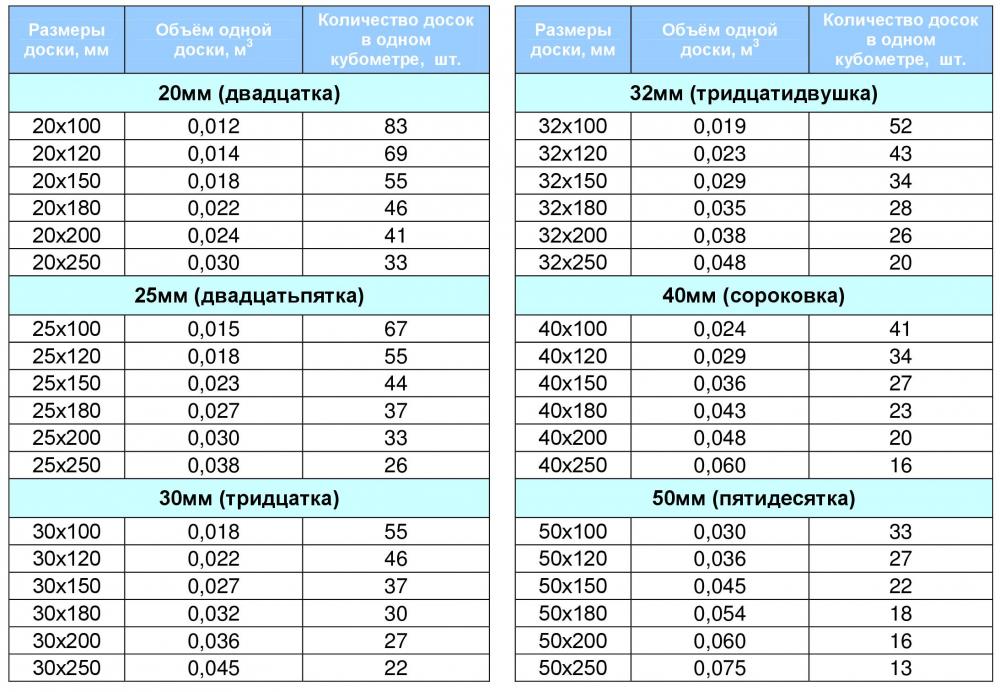 сколько досок в 1 кубе таблица (главный ключ)