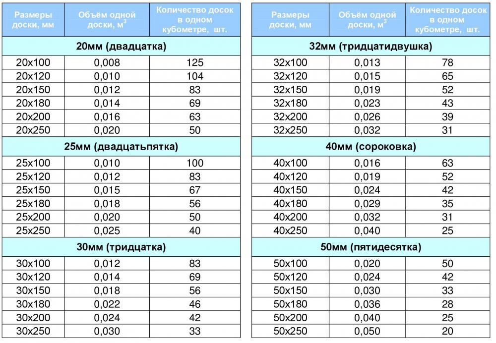 сколько досок в 1 кубе таблица (главный ключ)