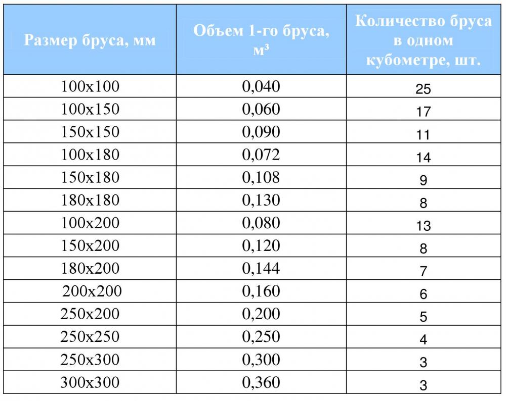 количество досок в кубе